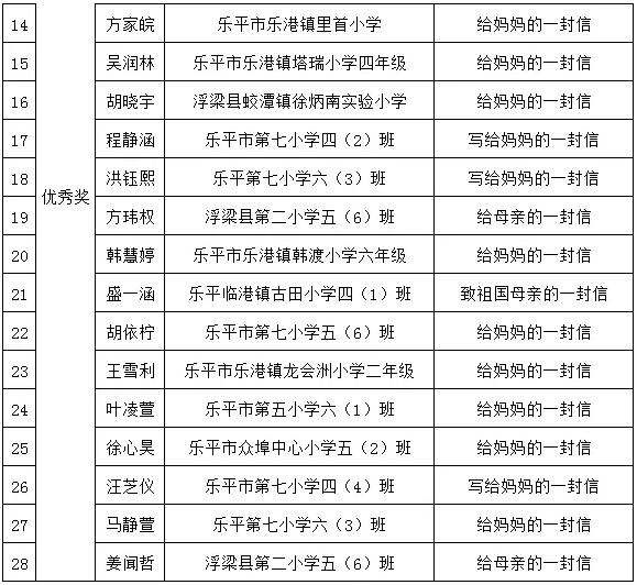 “给妈妈写一封信”主题征文活动获奖情况揭晓！