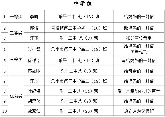 “给妈妈写一封信”主题征文活动获奖情况揭晓！