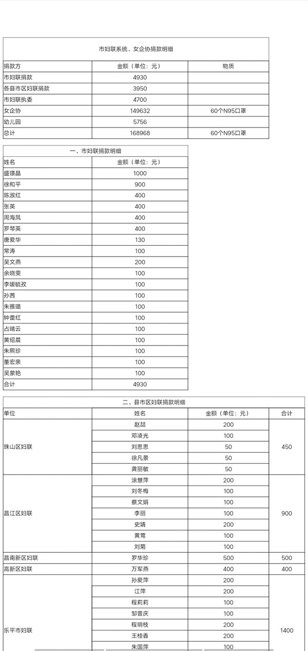 市妇联和市女企协关于抗疫募捐情况公布