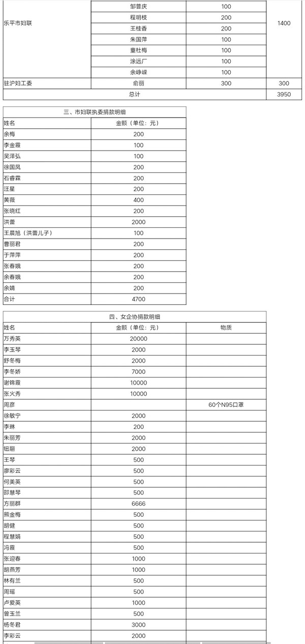 市妇联和市女企协关于抗疫募捐情况公布