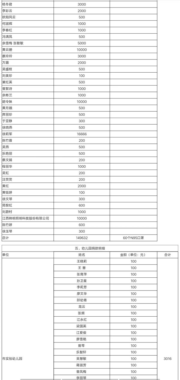 市妇联和市女企协关于抗疫募捐情况公布