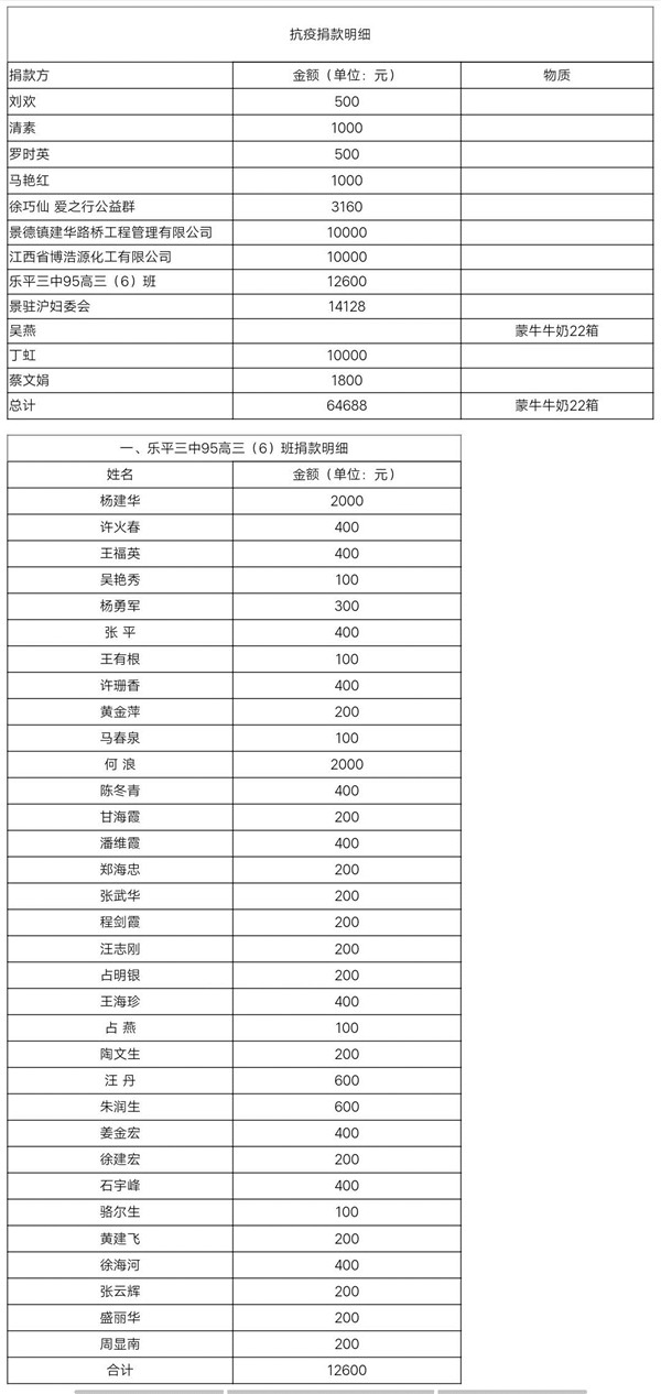 市妇联和市女企协关于抗疫募捐情况公布（续）