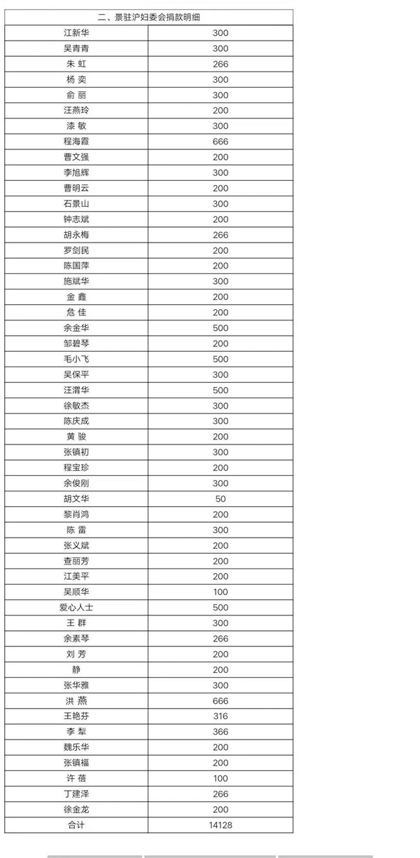 市妇联和市女企协关于抗疫募捐情况公布（续）
